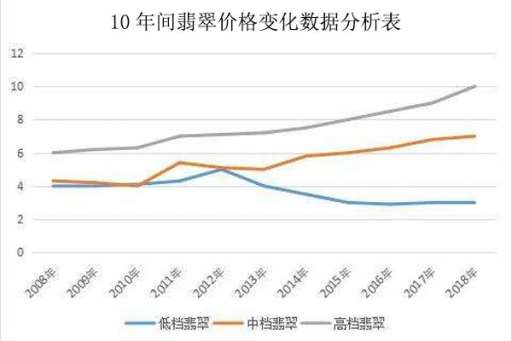 翡翠近10年价格变化